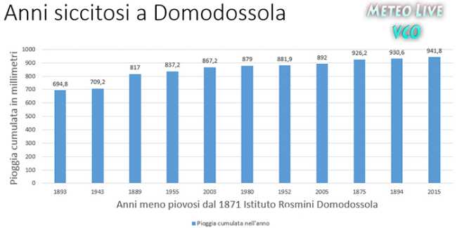 Anni secchi Domodossola copia