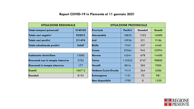 Report COVID 19 Piemonte 11 gennaio 2