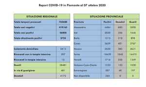dati covid 07 ott
