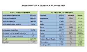 dati covid 11 giu