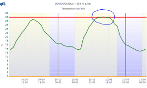 domodossola primi 30 gradi 2020