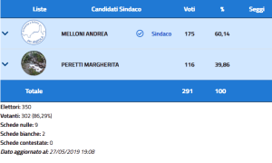 elezione anzola dati