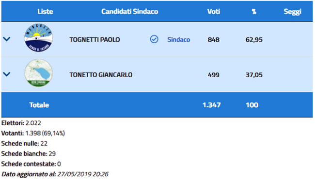 mergozzo elezioni dati
