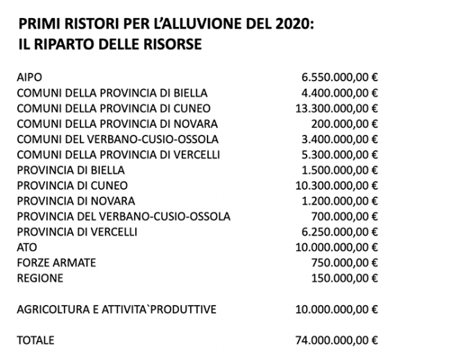ristori ripartizione
