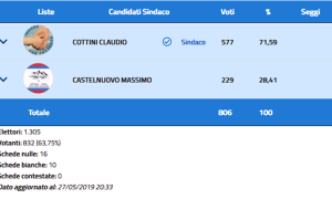 smmaggiore elezioni dati