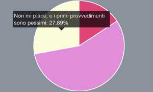 sondaggio draghi sottosegretari