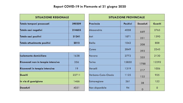 dati covid 21 giu
