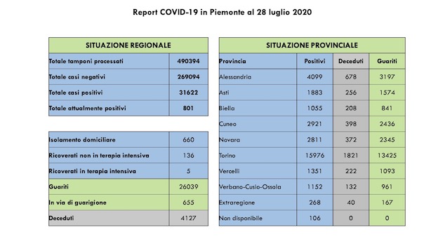 dati covid 28 lug