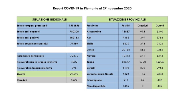 dati covid 27 nov
