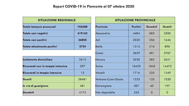 dati covid 07 ott