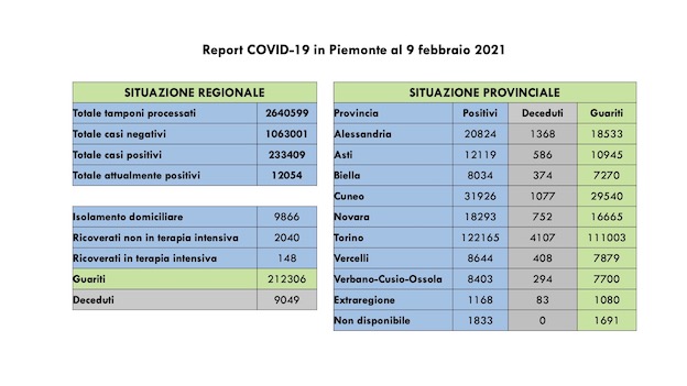 dati covid 09 feb