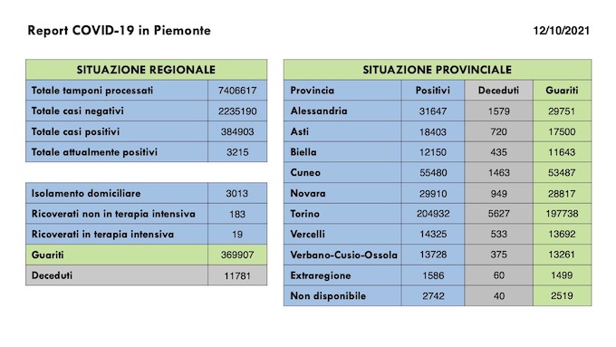  Sono 189 i nuovi casi covid in Piemonte, 2 i decessi, 221 i guariti. I dati