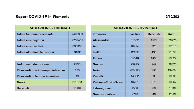  Sono 195 i nuovi casi covid in Piemonte, un decesso, 227 i guariti. I dati