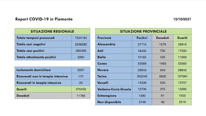 Sono 203 i nuovi casi covid in Piemonte, due i decessi segnalati, 185 i guariti. I dati