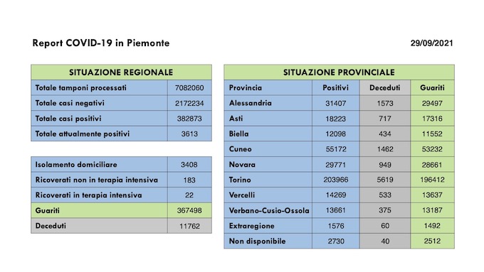 Sono 217 i nuovi casi covid in Piemonte, 262 i guariti, 3 i decessi. I dati