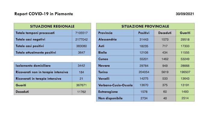 Sono 207 i nuovi casi covid in Piemonte, 173 i guariti. I dati