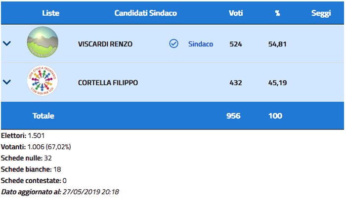 Renzo Viscardi si conferma sindaco di Trontano col 54,81% dei voti