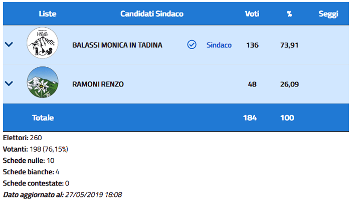 Monica Balassi in Tadina è sindaco a Vilette col 73,91% dei voti