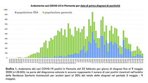 aDati COVID 19 Piemonte 10 maggio.pptx 3