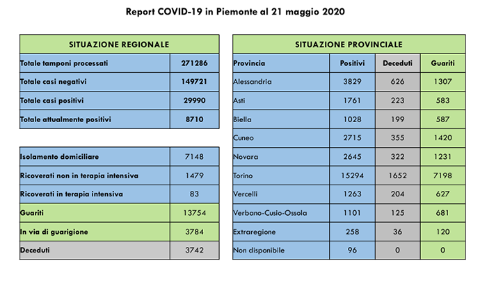 Piemonte: oggi 21 decessi di persone positive al Covid-19. Tutti i dati