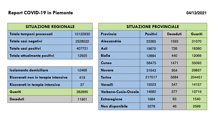 Sono 1.110 i nuovi casi di persone risultate positive al Covid-19 