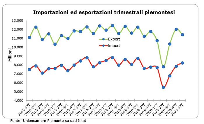 Esportazioni piemontesi: nei primi tre mesi del 2021 le vendite oltre confine crescono del 6,4% rispetto al 2020. Ancora negativo il confronto con il 2019