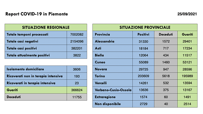Sono 215 i nuovi casi di persone risultate positive al Covid-19 