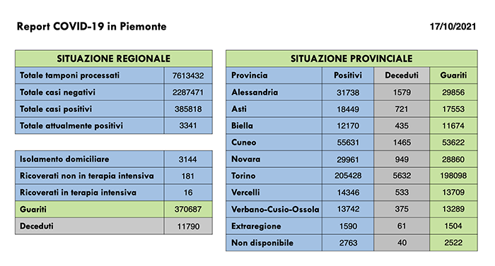 Sono 105 I nuovi casi di persone risultate positive al Covid-19. I ricoverati in terapia intensiva sono 16 (-1 rispetto a ieri)